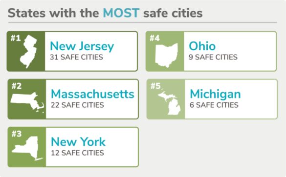 100 Safest Cities States With The Most Safest Cities 585x363 