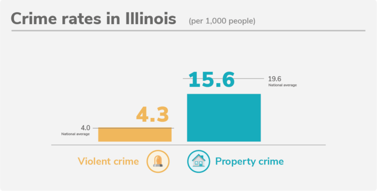 How The Murder Rate In Illinois Compares To The Rest Of The Country Southwest Journal 0744