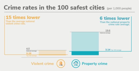 Safest Cities Bar Chart Violent And Property 585x299 