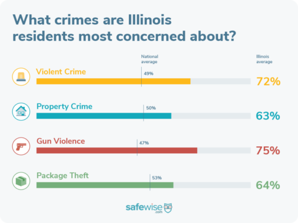 How The Murder Rate In Illinois Compares To The Rest Of The Country   Sw Crime Concerns Bar Chart Illinois 768x576 1 585x439 