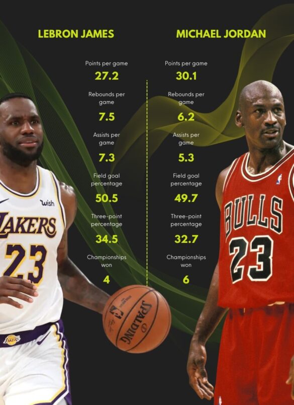 Comparison of Michael Jordan and LeBron James - Who is GOAT ...