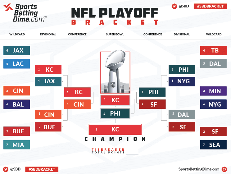 2022 Nfl Playoffs Bracket