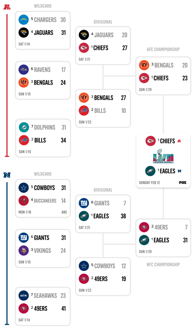 nfl playoff schedule as of now