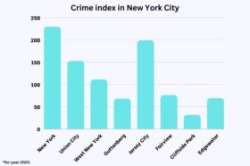 Crime Index In New York City 280x186 